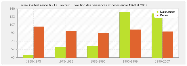 Le Trévoux : Evolution des naissances et décès entre 1968 et 2007